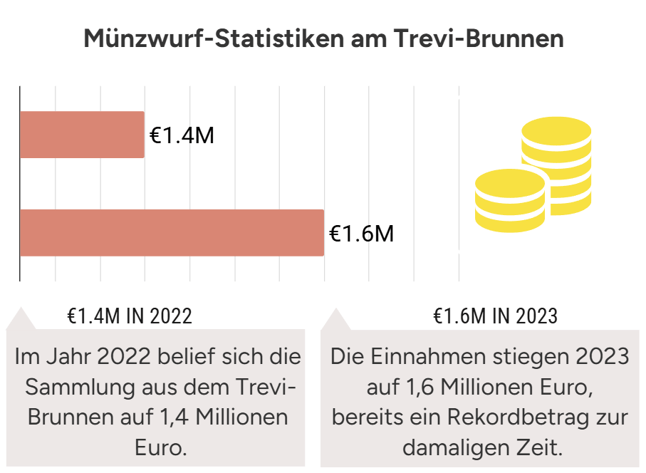 Münzwurf Statistiken Trevi Brunnen