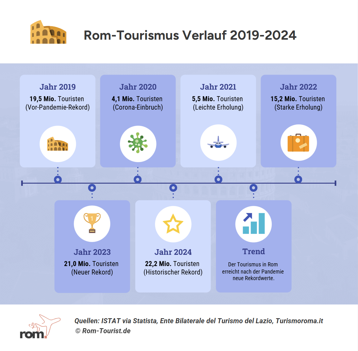 Rom Tourismus Statistiken 2019-2024