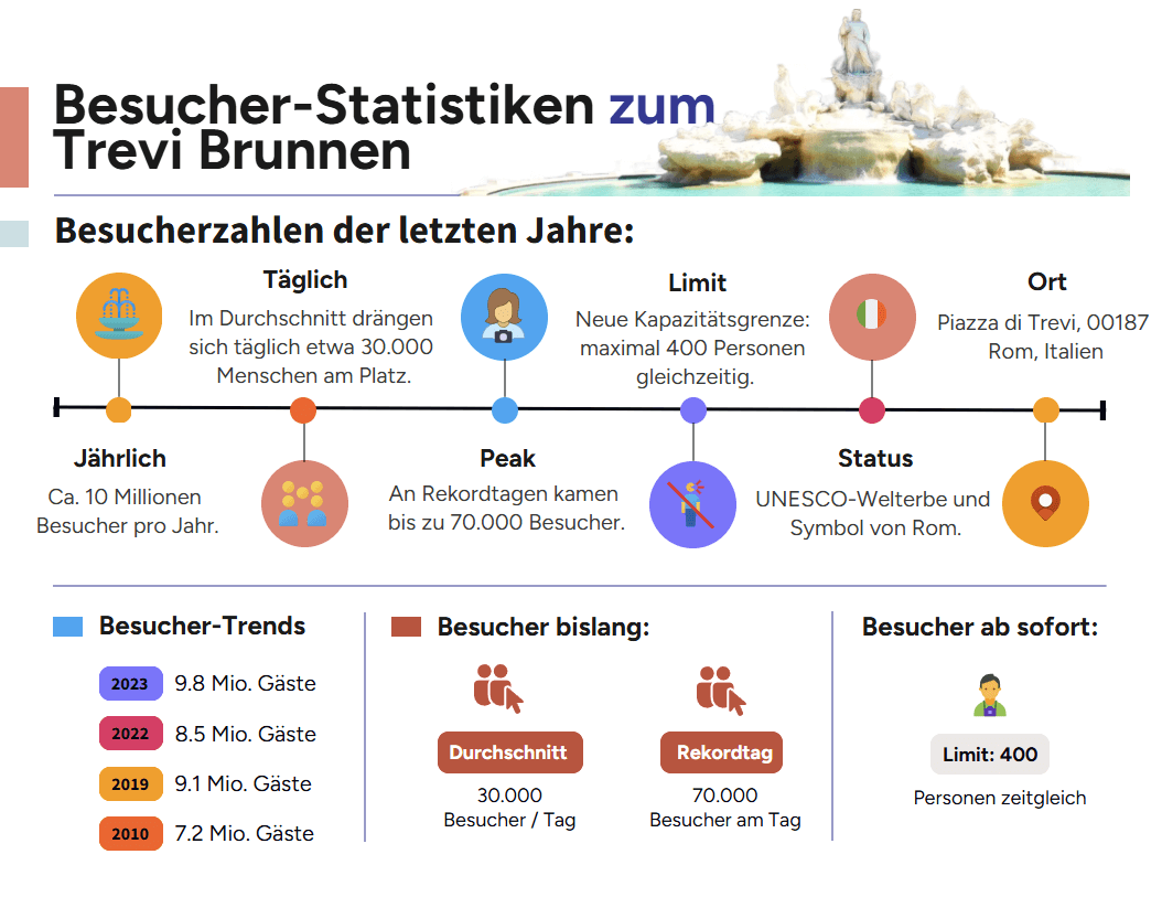 Trevi Brunnen Besucherstatistiken